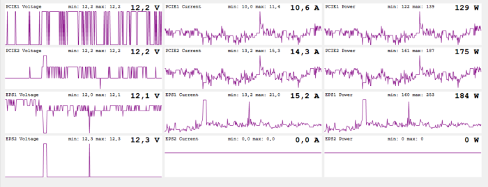 In Cyberpunk wird man die hohe Last auf allen Kernen auf jeden Fall auf der Stromrechnung bemerken.